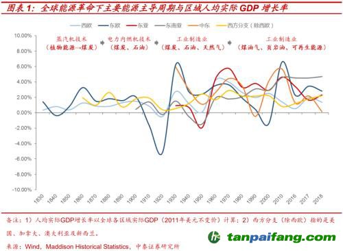 破局與投資 | 全球能源革命下中國“雙碳”主線應如何把握？