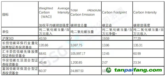 備注：按照PCAF方法學(xué)，國債、現(xiàn)金、應(yīng)收款項等資產(chǎn)未納入計算，根據(jù)該五只低碳基金產(chǎn)品的實際投資組合情況，每百萬元凈值碳排放的計算口徑只納入了股票和債券（除國債）資產(chǎn)凈值。