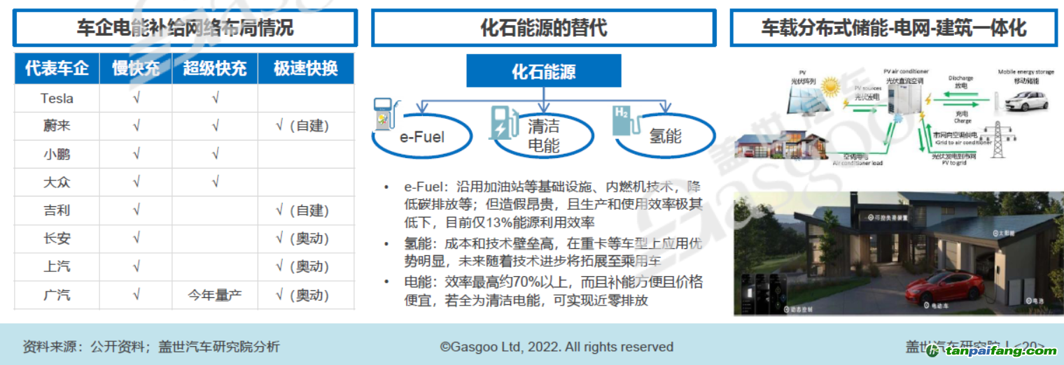 構(gòu)建以清潔電能為主體的能源補給網(wǎng)絡(luò)，圖片來源：蓋世汽車研究院