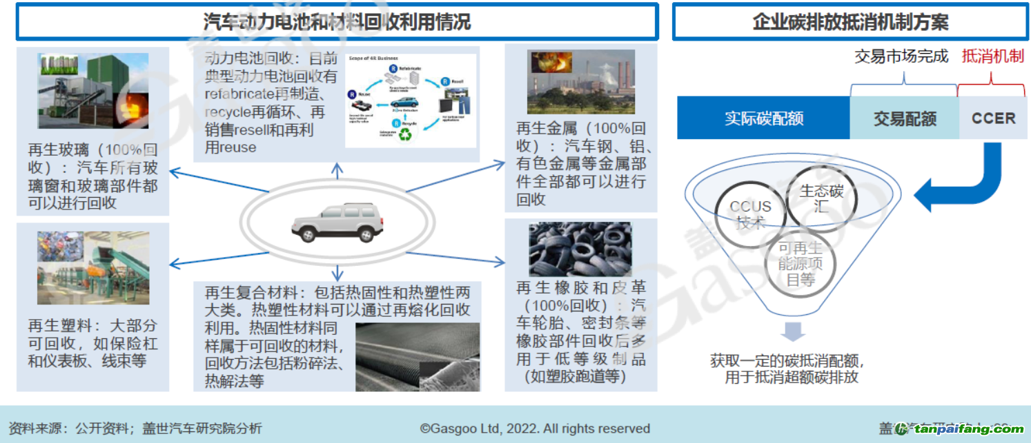 原材料回收和碳抵消機制，圖片來源：蓋世汽車研究院