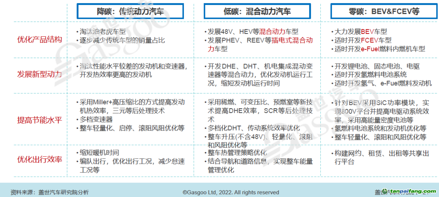 大力發(fā)展低碳和零碳技術(shù)，圖片來源：蓋世汽車研究院