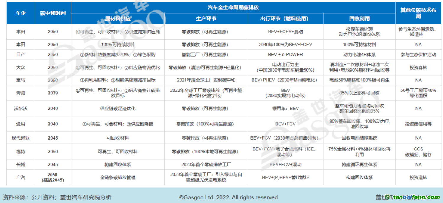 部分車企碳中和時間表及減碳舉措，圖片來源：蓋世汽車研究院