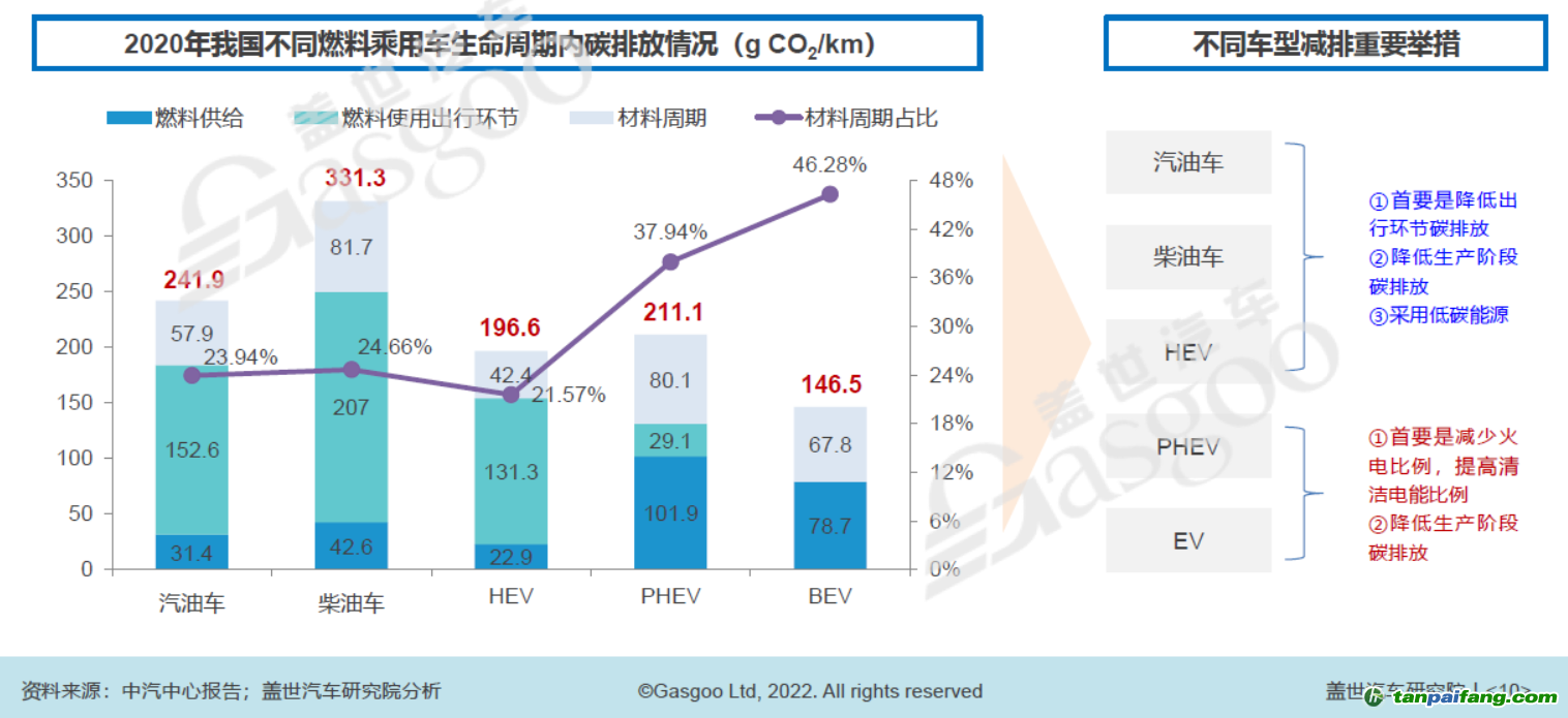 2020年我國不同燃料乘用車生命周期內(nèi)碳排放中情況，圖片來源：