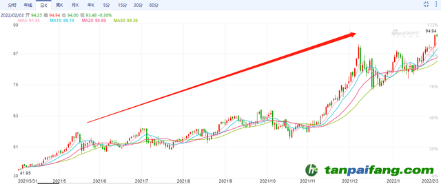 歐洲碳排放價格最高漲至94.94歐元/噸，連創(chuàng)歷史新高 未來幾年，碳價甚至可能達到200歐元/噸