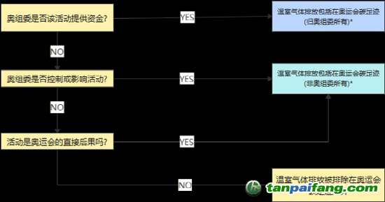 *如果答案是肯定的，但無法以任何合理程度的準(zhǔn)確性估計排放量，這些可能被排除在碳足跡計算之外。