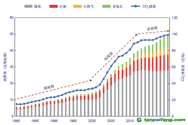 圖1 1980–2020年中國(guó)能源消費(fèi)及碳排放變化趨勢(shì)