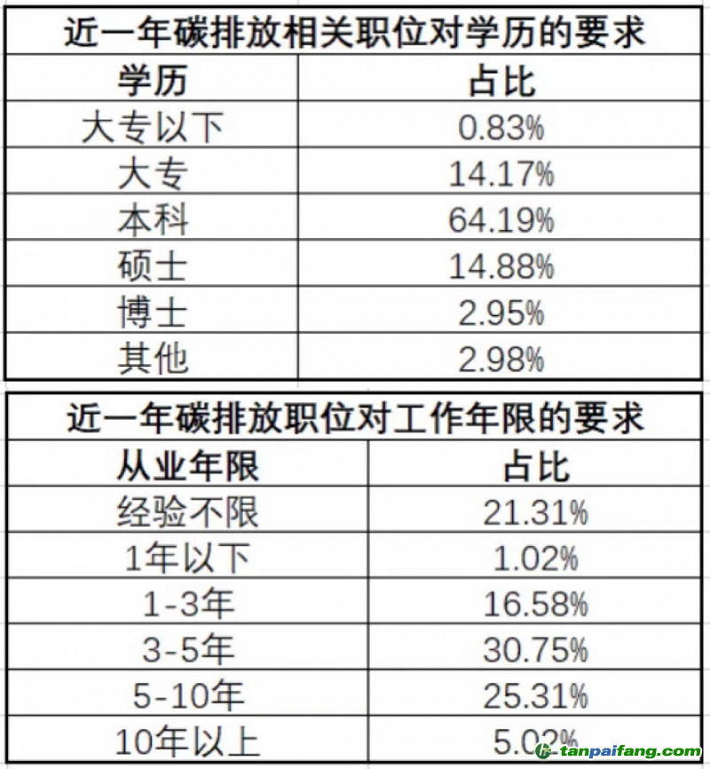 碳排放相關職業(yè)就職門檻（圖源：獵聘）