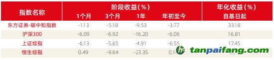 資料來源：新浪財經ESG評級中心  商道融綠