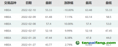 暴漲40%后跌停！碳市場突現(xiàn)炒作行情，交易所緊急提示風(fēng)險…專家：后續(xù)預(yù)計(jì)繼續(xù)下跌