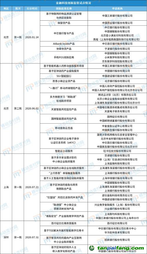 北京發(fā)布第4批金融科技創(chuàng)新應(yīng)用，將碳減排與信用卡提額等權(quán)益結(jié)合