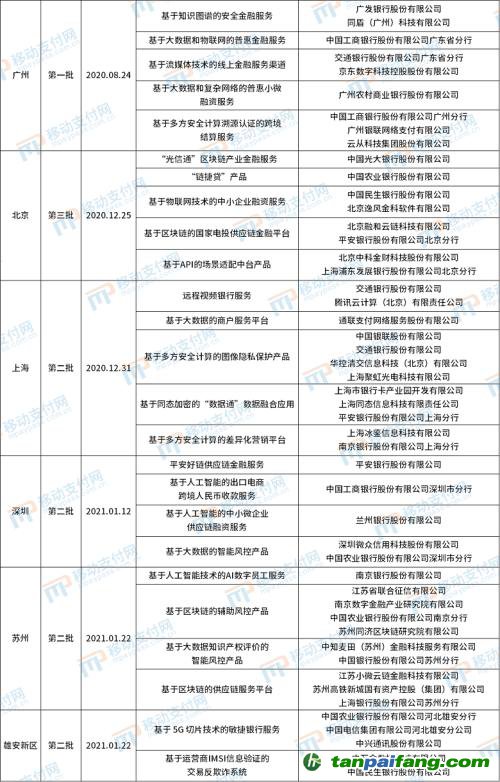 北京發(fā)布第4批金融科技創(chuàng)新應(yīng)用，將碳減排與信用卡提額等權(quán)益結(jié)合