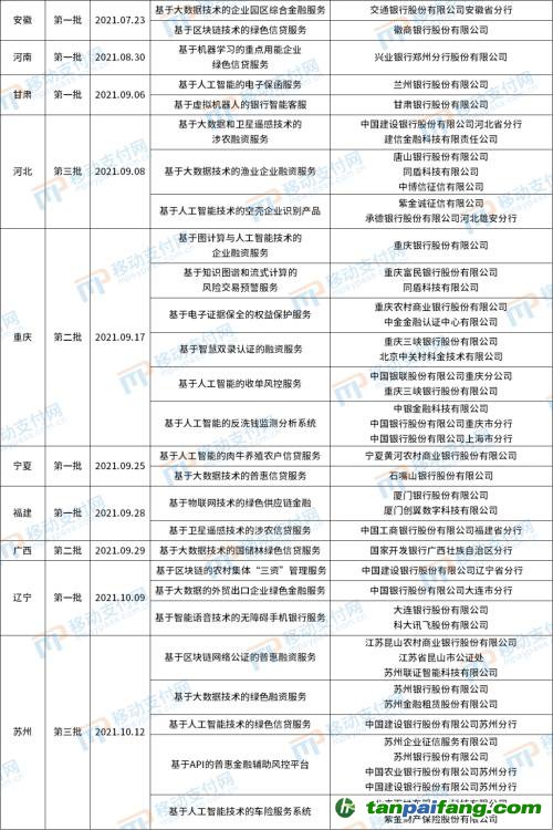 北京發(fā)布第4批金融科技創(chuàng)新應(yīng)用，將碳減排與信用卡提額等權(quán)益結(jié)合