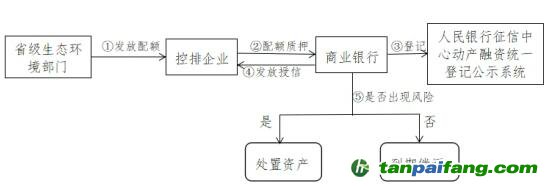 控排企業(yè)利用碳排放配額質(zhì)押融資流程圖