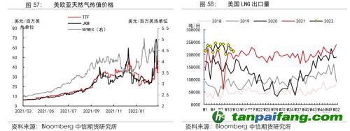 地緣沖突擾動供需格局，全球能源分化加劇——能源與碳中和季報2022Q1