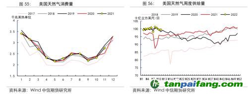 地緣沖突擾動供需格局，全球能源分化加劇——能源與碳中和季報2022Q1