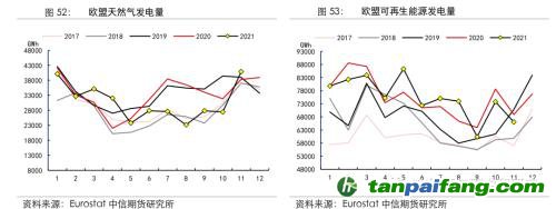 地緣沖突擾動供需格局，全球能源分化加劇——能源與碳中和季報2022Q1