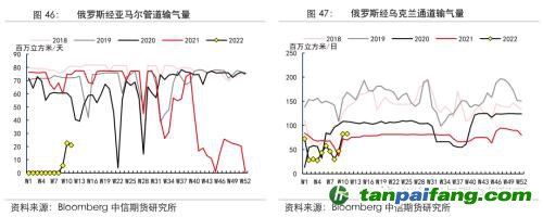 地緣沖突擾動供需格局，全球能源分化加劇——能源與碳中和季報2022Q1