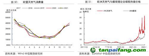 地緣沖突擾動供需格局，全球能源分化加劇——能源與碳中和季報2022Q1