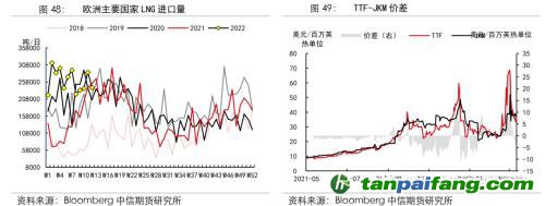 地緣沖突擾動供需格局，全球能源分化加劇——能源與碳中和季報2022Q1