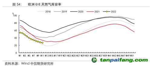 地緣沖突擾動供需格局，全球能源分化加劇——能源與碳中和季報2022Q1