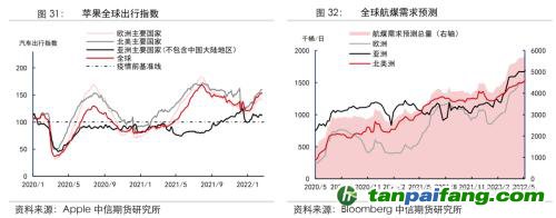 地緣沖突擾動供需格局，全球能源分化加劇——能源與碳中和季報2022Q1