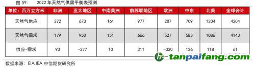 地緣沖突擾動供需格局，全球能源分化加劇——能源與碳中和季報2022Q1