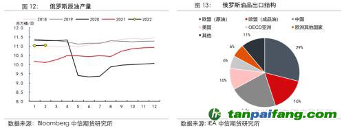 地緣沖突擾動供需格局，全球能源分化加劇——能源與碳中和季報2022Q1