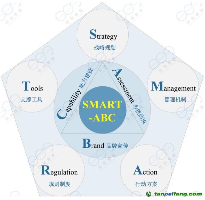 中創(chuàng)碳投關于企業(yè)碳管理方法論的“SMART-ABC”新框架