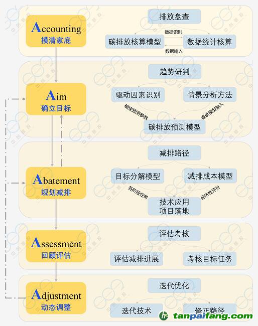 中創(chuàng)碳投關(guān)于企業(yè)碳管理實施的新方法“5A步驟法”