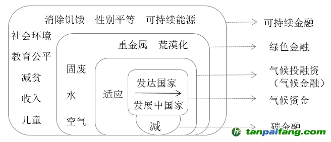 圖1 氣候投融資與相關概念的關系