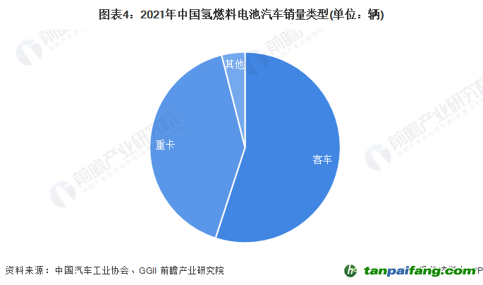 圖表4：2021年中國(guó)氫燃料電池汽車(chē)銷(xiāo)量類(lèi)型(單位：輛)