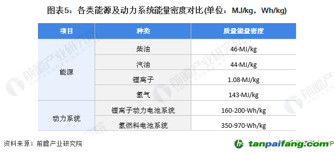 圖表5：各類(lèi)能源及動(dòng)力系統(tǒng)能量密度對(duì)比(單位：MJ/kg，Wh/kg)