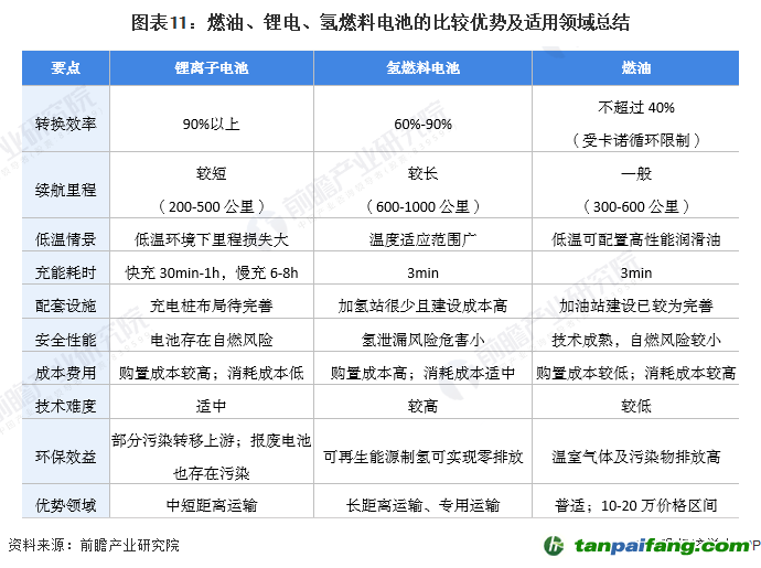 圖表11：燃油、鋰電、氫燃料電池的比較優(yōu)勢(shì)及適用領(lǐng)域總結(jié)