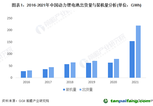 圖表1：2016-2021年中國(guó)動(dòng)力鋰電池出貨量與裝機(jī)量分析(單位：GWh)