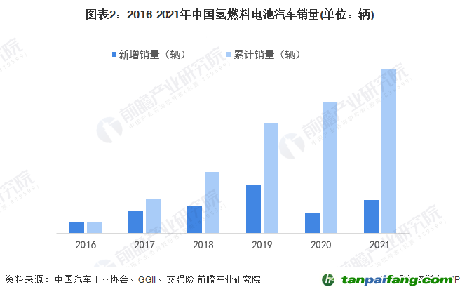 圖表2：2016-2021年中國(guó)氫燃料電池汽車(chē)銷(xiāo)量(單位：輛)