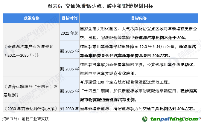 圖表6：交通領(lǐng)域“碳達(dá)峰、碳中和”政策規(guī)劃目標(biāo)