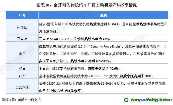 圖表10：全球領(lǐng)先傳統(tǒng)汽車(chē)廠(chǎng)商發(fā)動(dòng)機(jī)量產(chǎn)熱效率情況