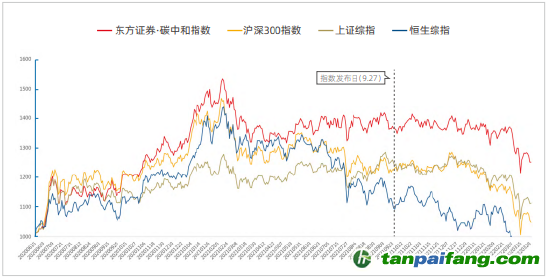 資料來源：新浪財(cái)經(jīng)ESG評(píng)級(jí)中心  商道融綠