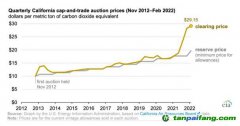 加州碳市場第一季度拍賣價格大幅度增長