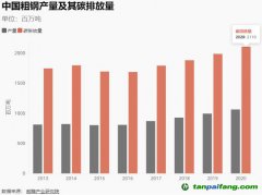 “轉型金融”：高碳行業(yè)轉型如何獲得金融支持？