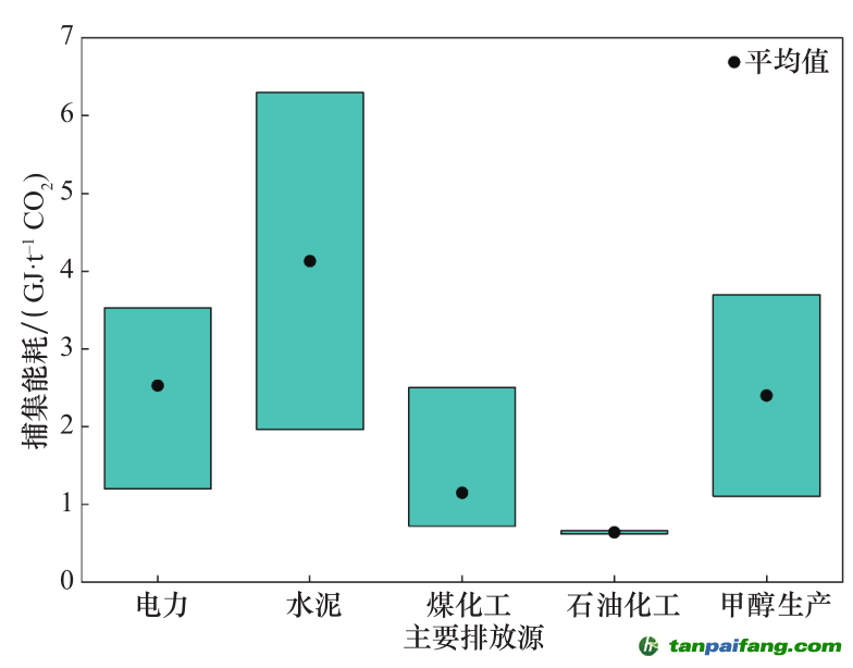 注：資料來源于國內(nèi)現(xiàn)行 39 個示范項目成本和能耗統(tǒng)計數(shù)據(jù)。