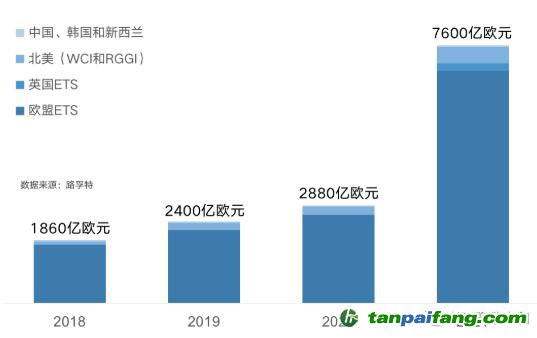 中國碳市場達到百萬億量級需要分幾步