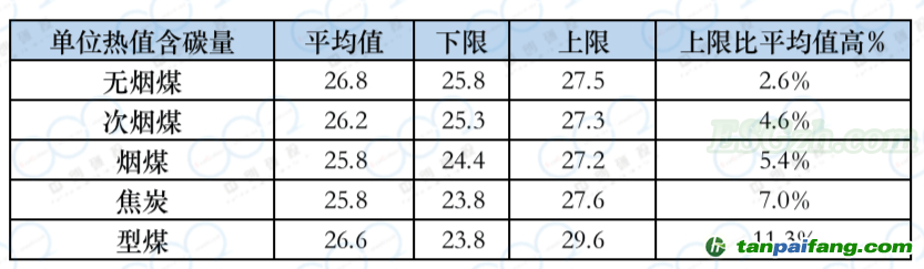 全國(guó)碳市場(chǎng)元素碳含量“高限值”政策的影響分析及相關(guān)建議(圖2)