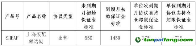 上海清算所調整上海碳配額遠期保證金參數(shù)