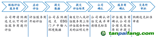 數(shù)據(jù)來源：納斯達克、海通國際