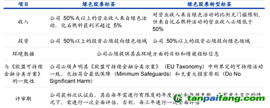 數(shù)據(jù)來源：納斯達克、海通國際