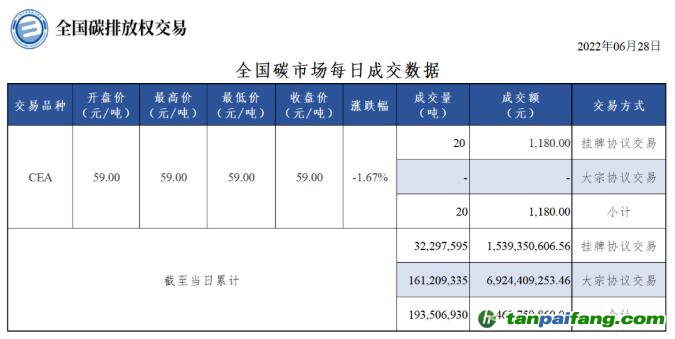 【行情】全國(guó)碳市場(chǎng)每日成交數(shù)據(jù)20220628