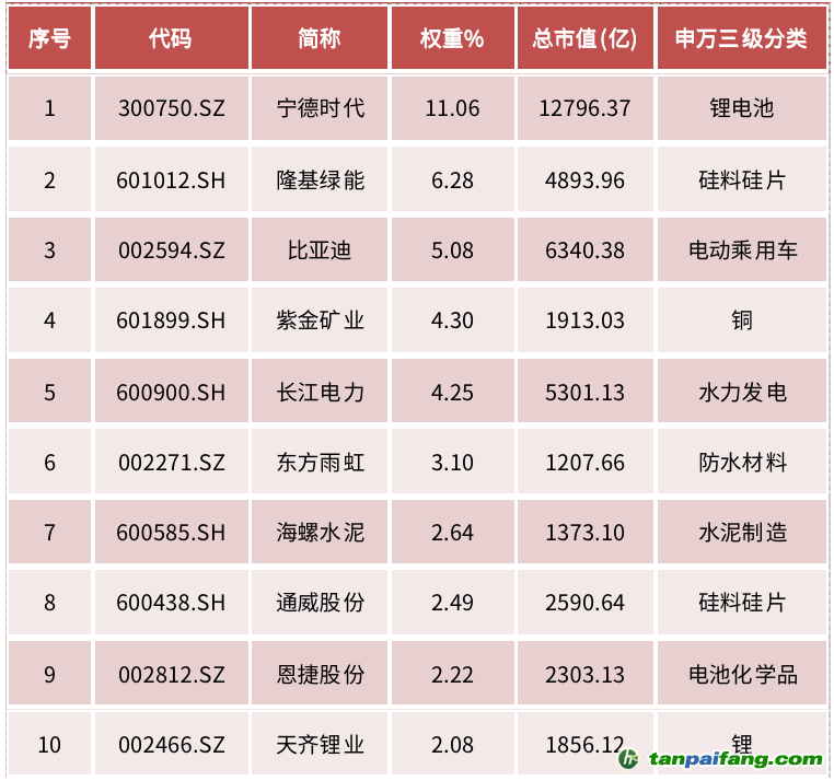 資料來源：中證指數(shù)有限公司，Wind資訊，數(shù)據(jù)截至2022年6月27日，前10大成份券權(quán)重合計(jì)43.49%。