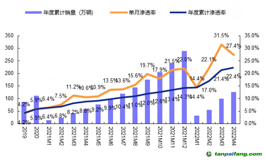 數(shù)據(jù)來源：零售數(shù)據(jù)，安信證券，時(shí)間截至：2022.4