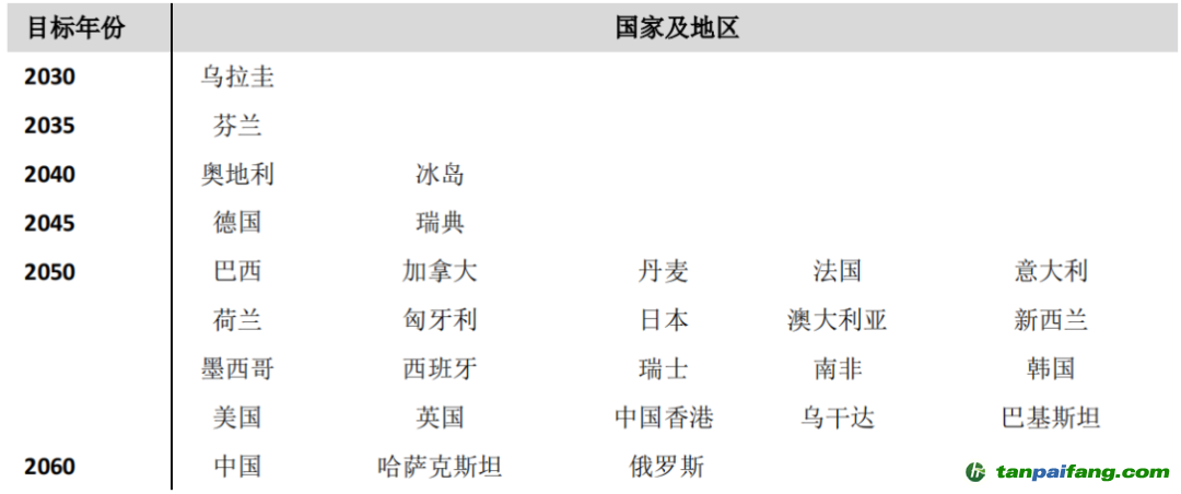 數(shù)據(jù)來源：各國政府報告、公告